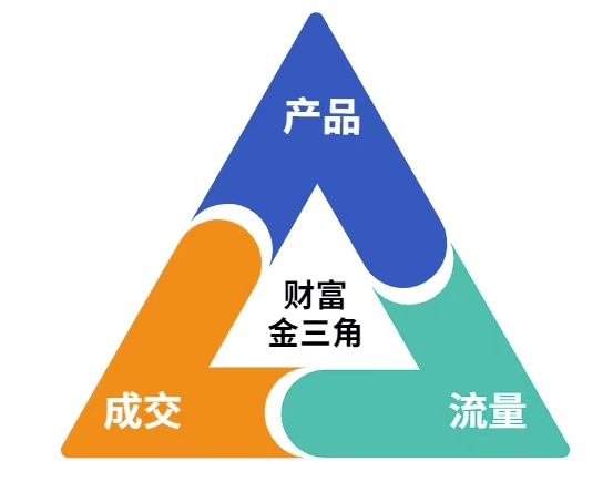 这份营销笔记(产品篇，流量篇，营销篇)，让一个小白从零到月入1W+ - 奉壹网创-奉壹网创